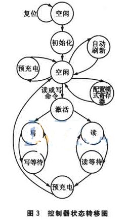 高速DDR SDRAM存储器控制器在嵌入式系统中的应用