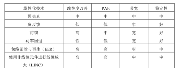 射频PA的线性化技术  