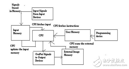 简析可编程逻辑控制器PLC