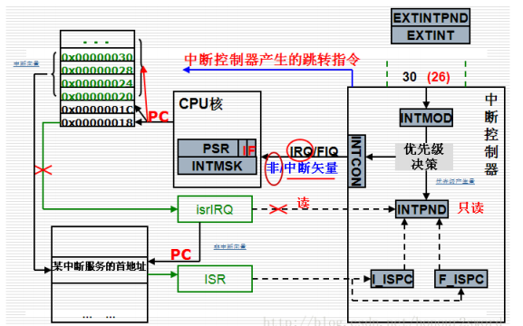 <b class='flag-5'>ARM</b><b class='flag-5'>中断向量表</b>与响应流程的系列资料详细说明