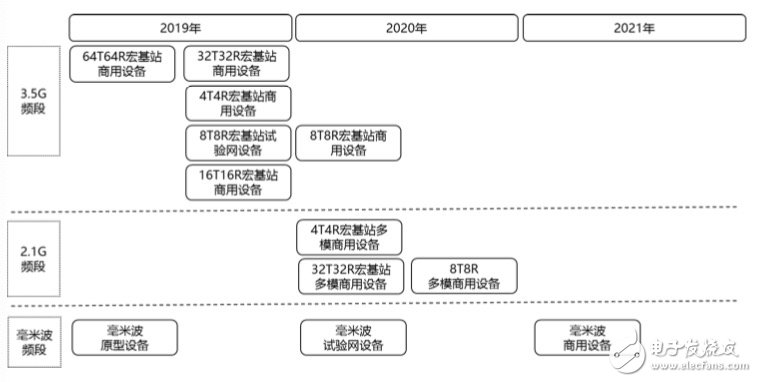 5G基站设备的演进将呈现出五大趋势