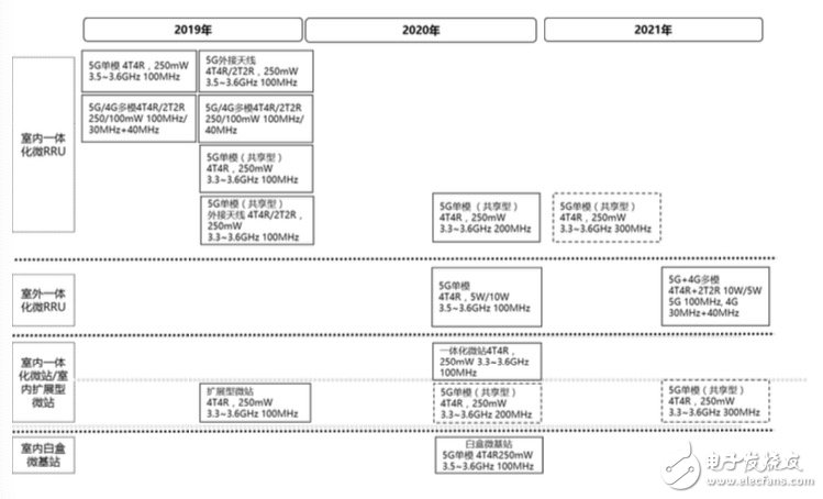 5G基站设备的演进将呈现出五大趋势