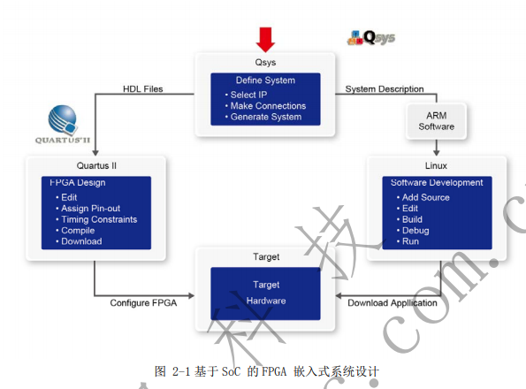 ALTERA公司的DE1 <b class='flag-5'>SoC</b> <b class='flag-5'>FPGA</b><b class='flag-5'>开发板</b>的培训教程免费下载