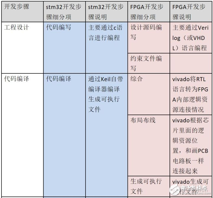 详解嵌入式软件开发到FPGA开发