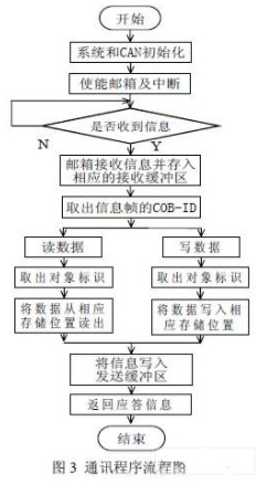 基于CANoen协议实现DSP系统与上位机CAN的通讯