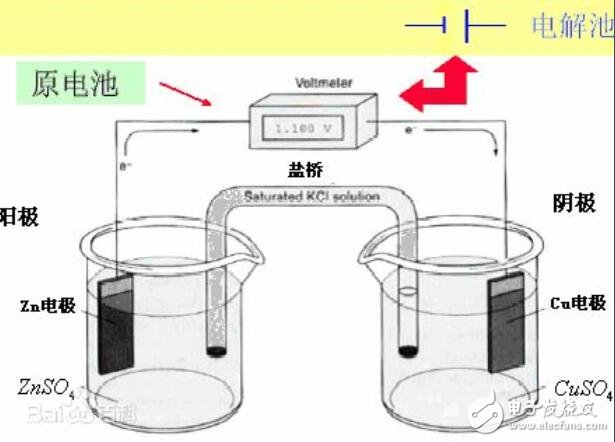 原<b class='flag-5'>电池</b>和<b class='flag-5'>电解池</b>的区别