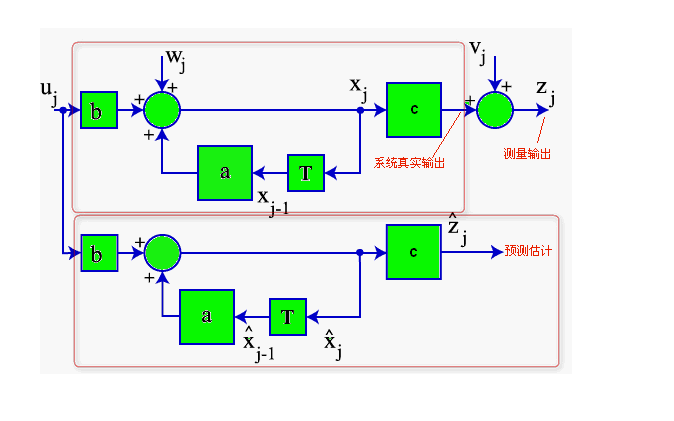 <b class='flag-5'>卡尔</b><b class='flag-5'>曼</b><b class='flag-5'>滤波</b>在<b class='flag-5'>单片机上</b>的使用资料和<b class='flag-5'>程序</b><b class='flag-5'>详细</b>说明