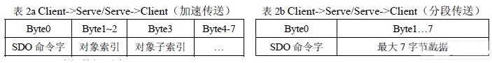 基于CANoen协议实现DSP系统与上位机CAN的通讯