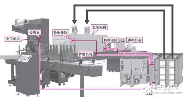PLC在电子产品制造设备中的应用