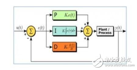 <b class='flag-5'>pid</b><b class='flag-5'>控制器</b>工作原理
