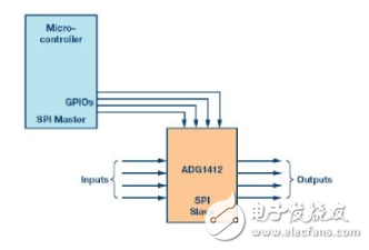 SPI接口简介 如何减少系统威廉希尔官方网站
板设计中的数字GPIO数量