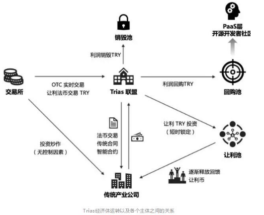 区块链如何为实体产业创造价值