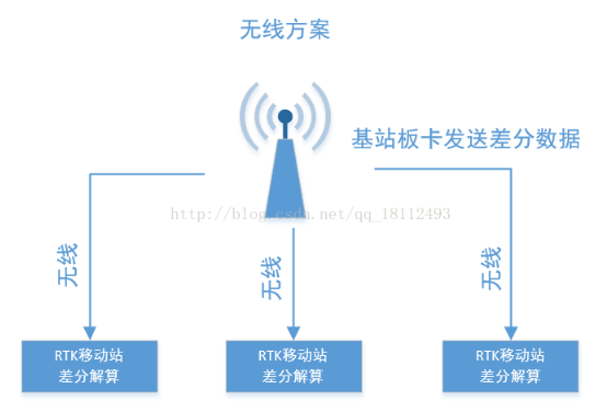 <b class='flag-5'>无人机</b>中的<b class='flag-5'>RTK</b>差分定位技术解析