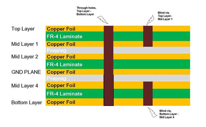 用于高密度基板和细分功能的HDI产品 华强PCB