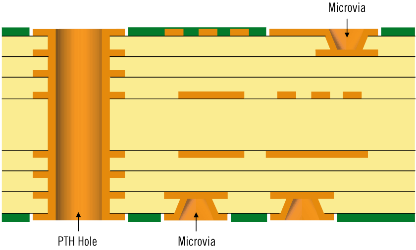 什么是<b class='flag-5'>HDI</b> <b class='flag-5'>PCB</b> ？