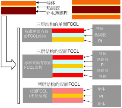 <b class='flag-5'>刚柔</b><b class='flag-5'>结合</b><b class='flag-5'>PCB</b>的应用及<b class='flag-5'>刚柔</b><b class='flag-5'>结合</b><b class='flag-5'>PCB</b>生产过程