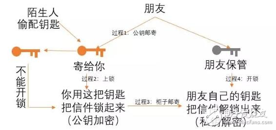 什么是非对称加密和对称加密