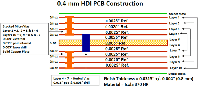 用于高密度基板和细分功能的HDI产品 华强PCB