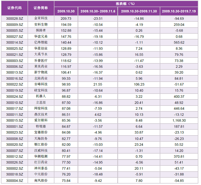 创业板首批28支股票表现