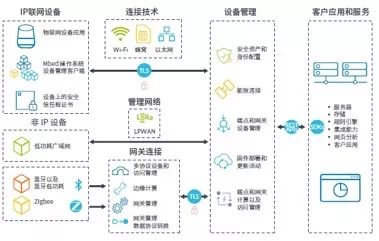 Arm与中国联通合作，将打造全新物联网平台