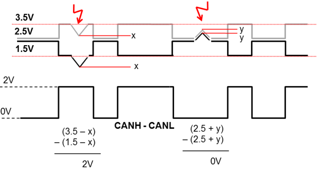 值得收藏的六种解决CAN总线抗干扰的方法