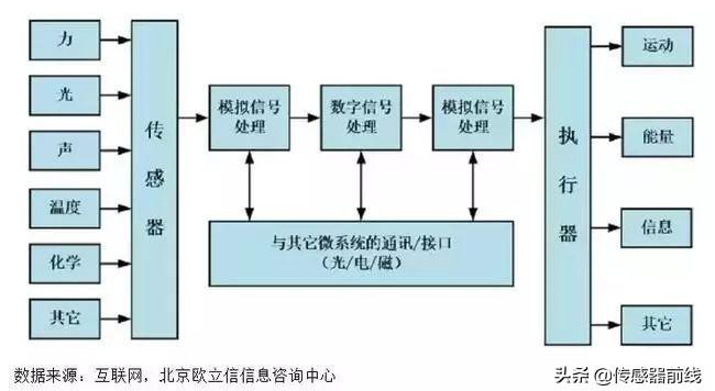 MEMS传感器你了解多少