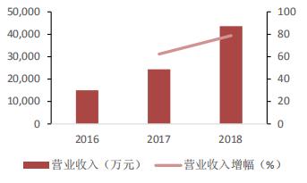 汽车电子自动化优秀企业，瀚川智能或存客户过于集中的风险