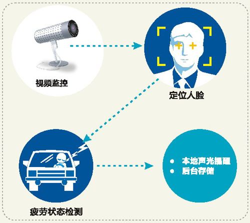 疲劳驾驶分析和解读