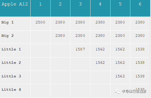 关于苹果A12芯片的性能分析