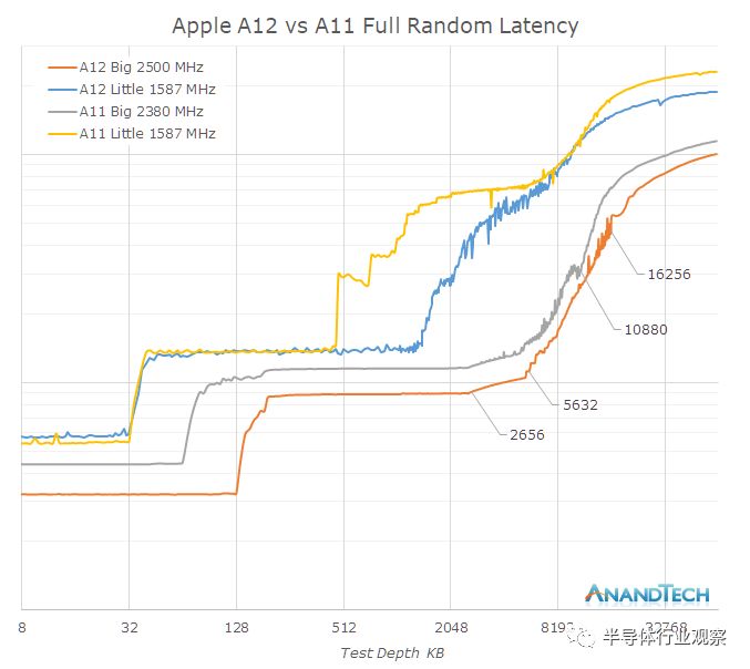 关于苹果A12芯片的性能分析