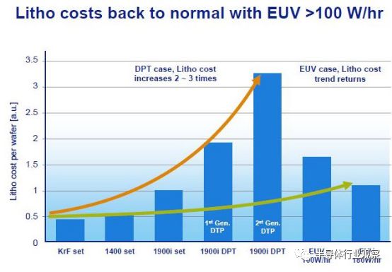 关于EUV光刻机的分析介绍