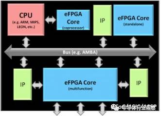 对于eFPGA与FPGA SoC之间的对比分析和异同