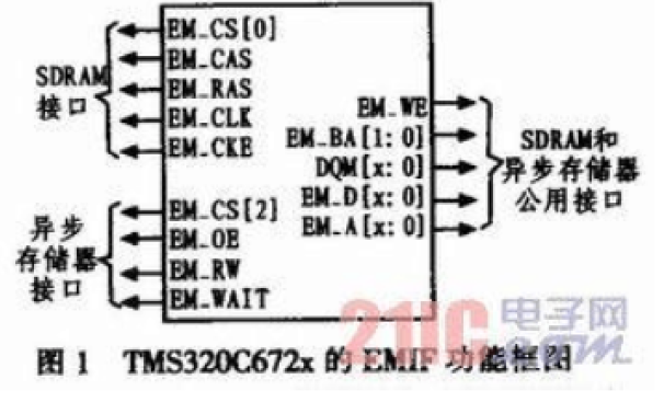 TMS320C672x系列DSP的<b class='flag-5'>EMIF</b>扩展<b class='flag-5'>存储器</b>的研究与应用的分析