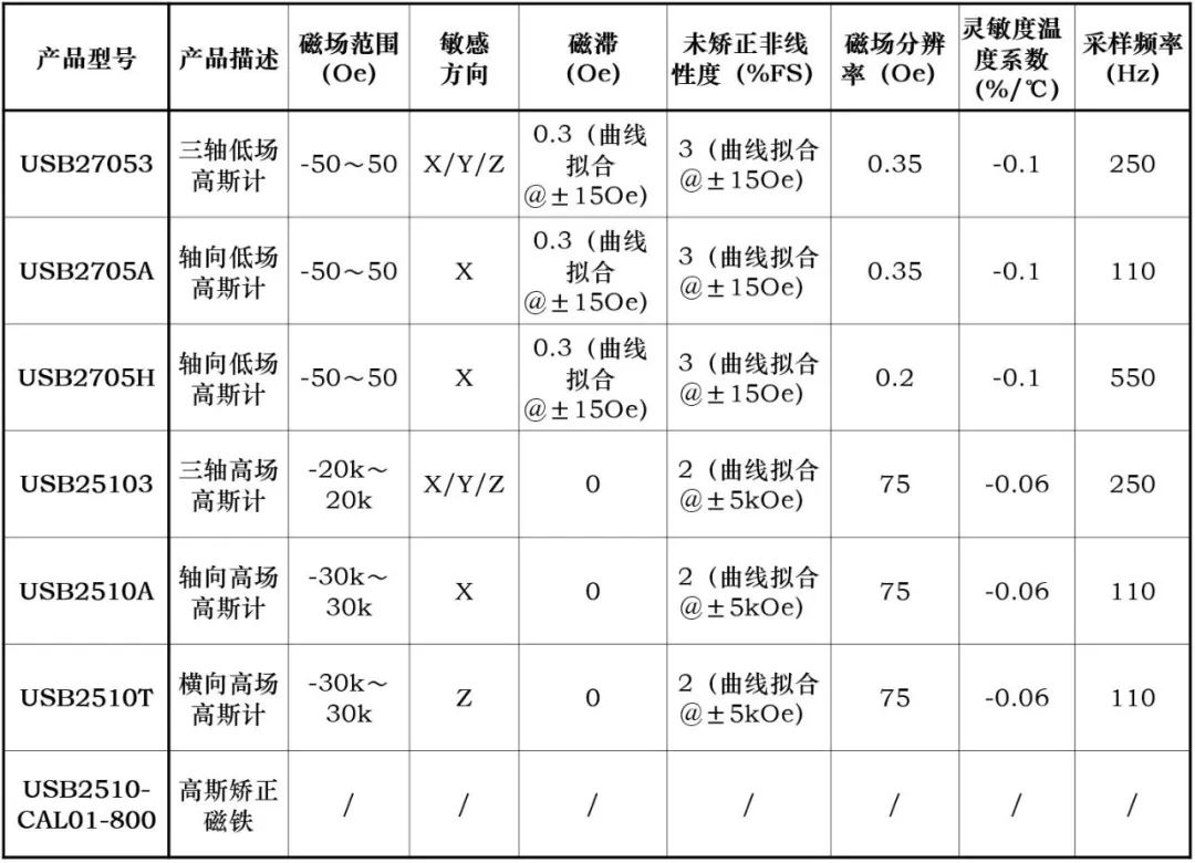 关于三轴数字高斯计/特斯拉计的介绍和应用分析