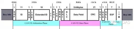 关于车载网络技术革新-CAN FD深度分析