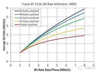 关于车载网络技术革新-CAN FD深度分析