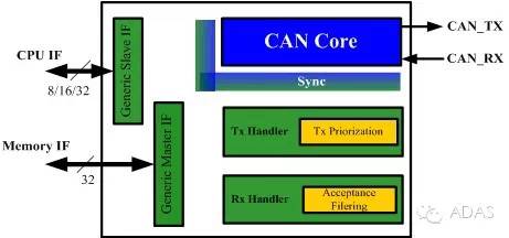 关于车载网络技术革新-CAN FD深度分析