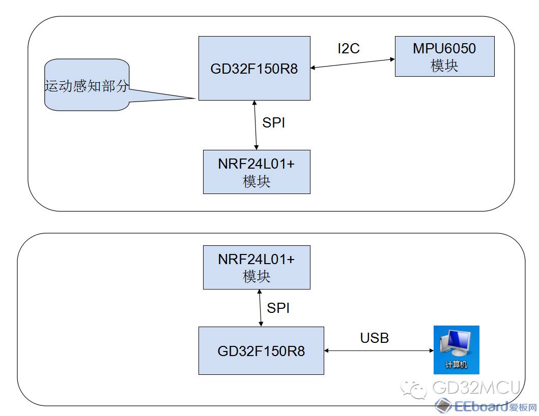 关于GD32F150R8的空中飞鼠设计的介绍和应用