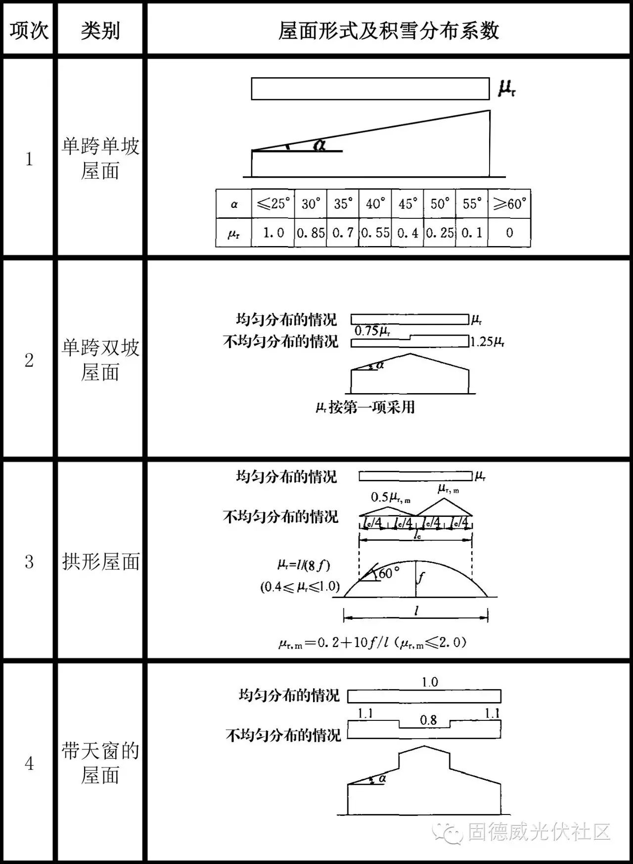 关于屋顶荷载计算问题的解决和研究