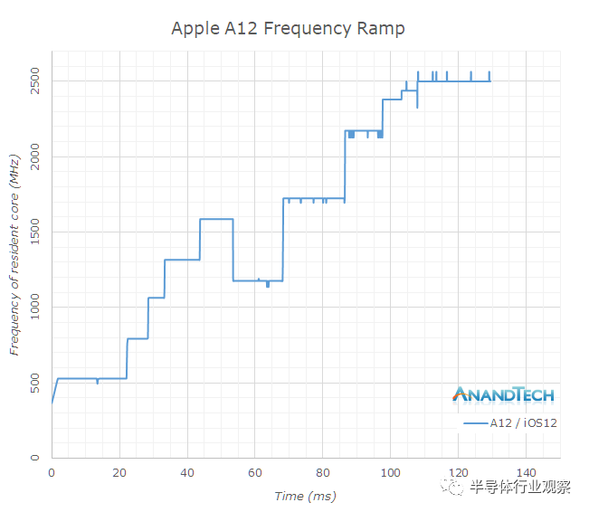 关于苹果A12芯片的性能分析