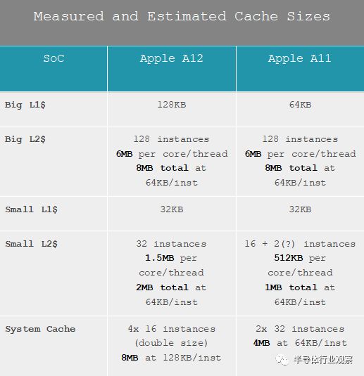 关于苹果A12芯片的性能分析