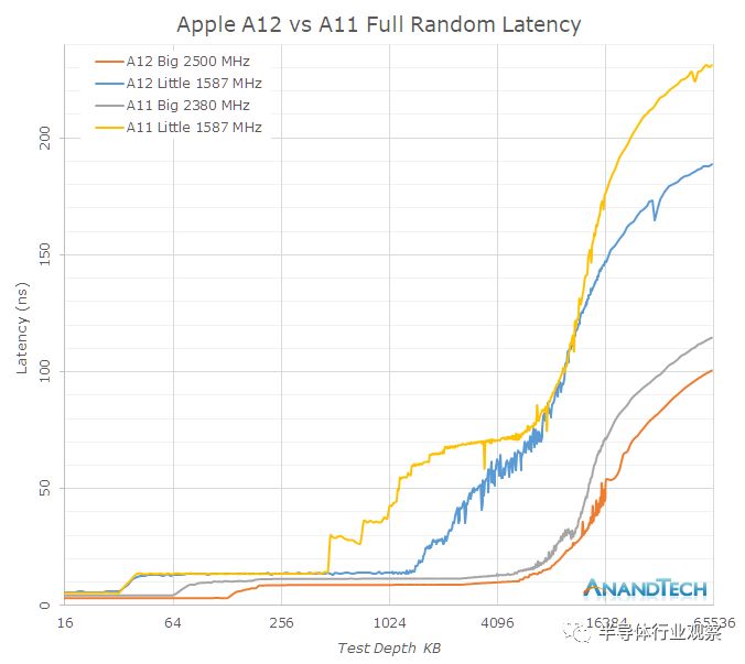 关于苹果A12芯片的性能分析