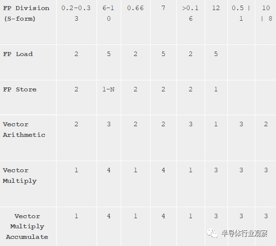 关于苹果A12芯片的性能分析