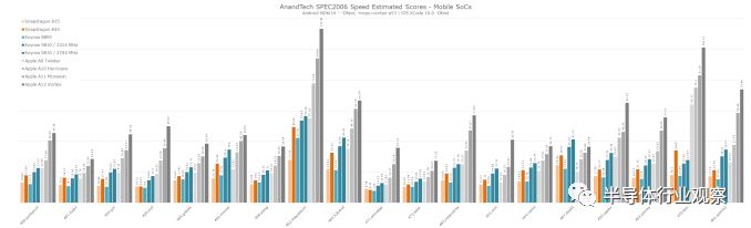 关于苹果A12芯片的性能分析