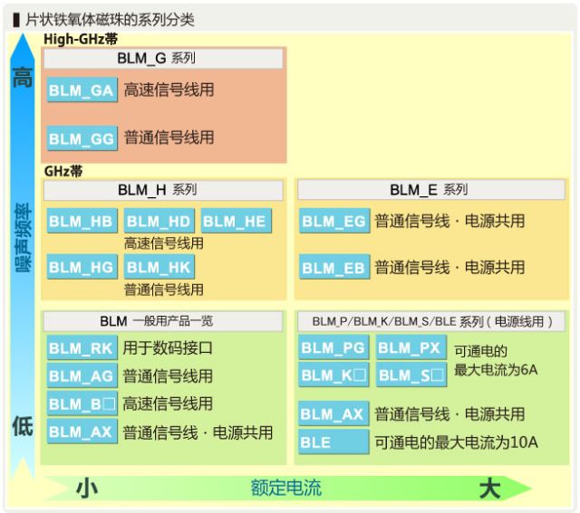 关于<b class='flag-5'>磁</b><b class='flag-5'>珠</b><b class='flag-5'>选型</b>的指导和应用