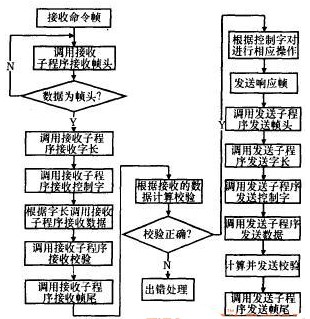 在FPGA中利用IP核实现SOC系统中的串口收发接口的设计