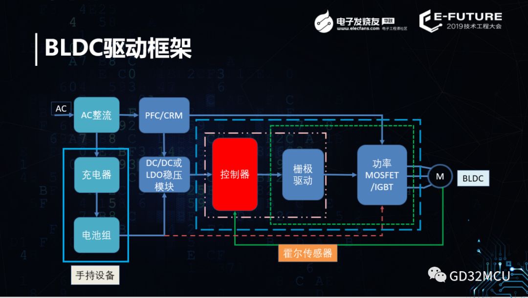 关于GD32创新解决方案助力BLDC电机控制技术革新的介绍和应用