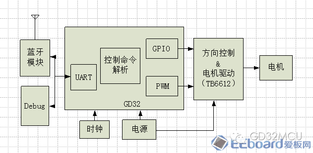 关于GD32F150R8的蓝牙小车设计的介绍和分析