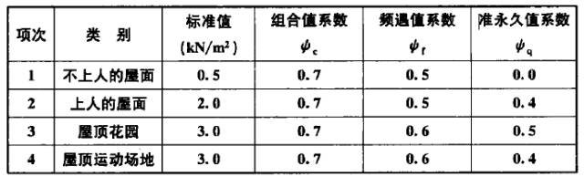 关于屋顶荷载计算问题的解决和研究