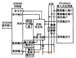 在FPGA中利用IP核实现SOC系统中的串口收发接口的设计